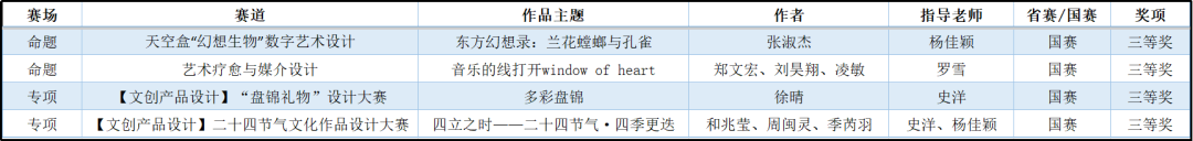 喜报|我校2138cn太阳集团城学子在第九届米兰设计周中荣获佳绩